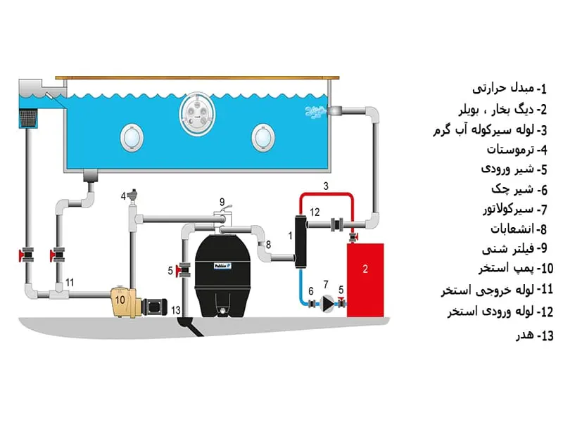 مبدل حرارتی استخری 